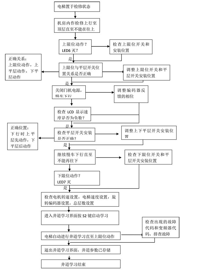 電梯不能井道自學(xué)習(xí)故障判斷程序如圖
